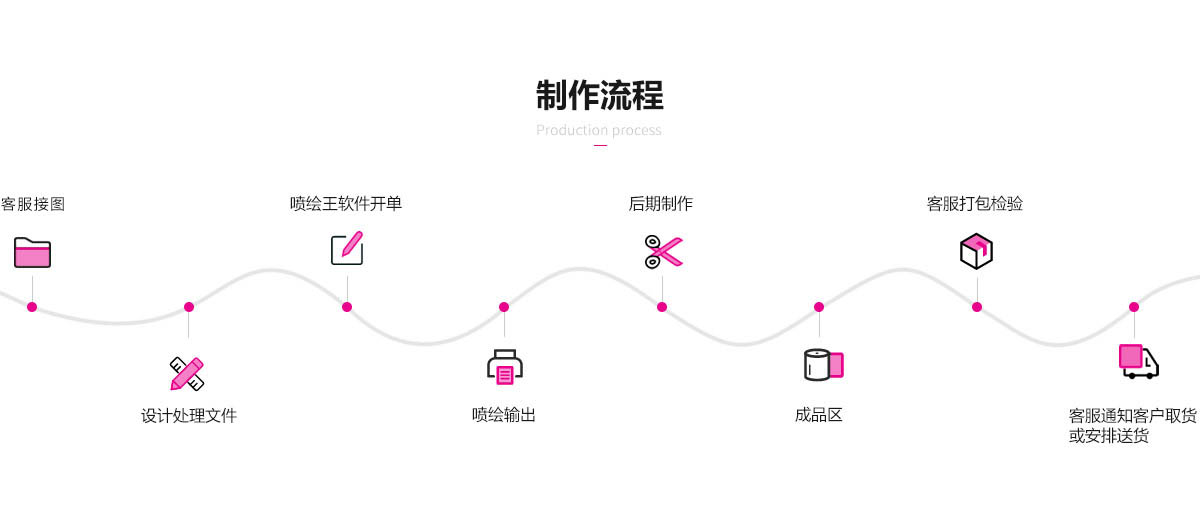 “噴繪、車體車身廣告、文化墻制作、展板制作流程”